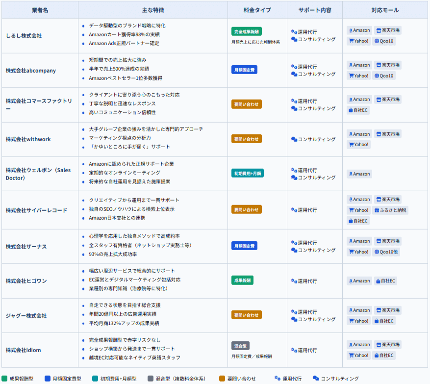 Amazon運用代行おすすめ10社人気ランキング【比較表あり】