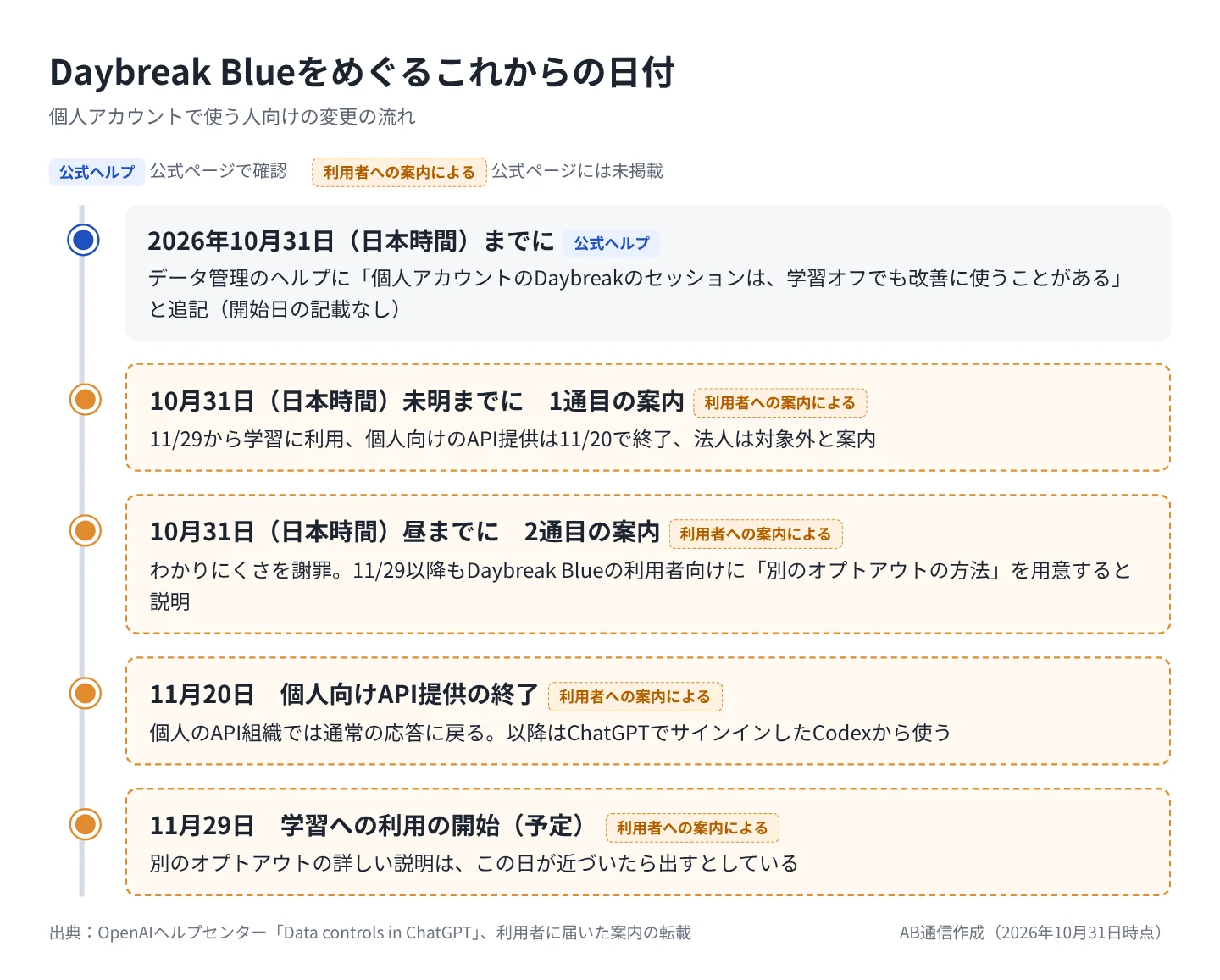 AB通信作成の図。Daybreak Blueをめぐる日付の流れ。10月31日までに公式ヘルプに追記。1通目と2通目の案内、11月20日の個人向けAPI提供の終了、11月29日の学習利用の開始は利用者への案内による