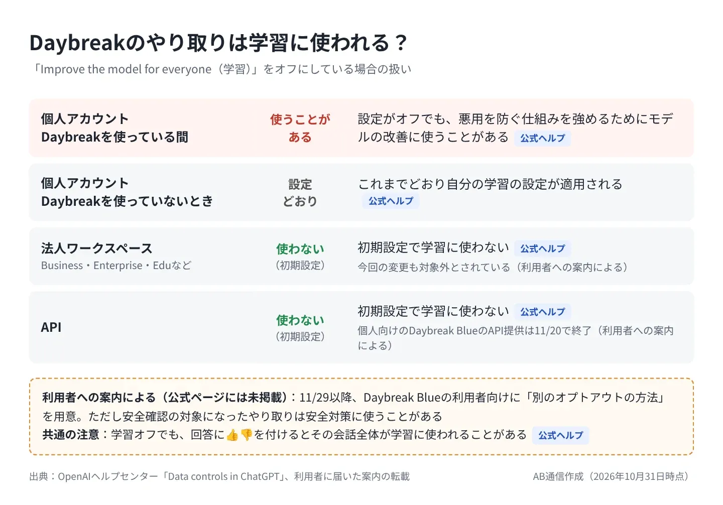 AB通信作成の図。学習の設定をオフにしている場合の扱い。個人アカウントでDaybreakを使っている間はモデルの改善に使うことがある。Daybreakを使っていないときは自分の設定どおり。法人ワークスペースとAPIは初期設定で学習に使わない。11月29日以降の別のオプトアウトは利用者への案内による