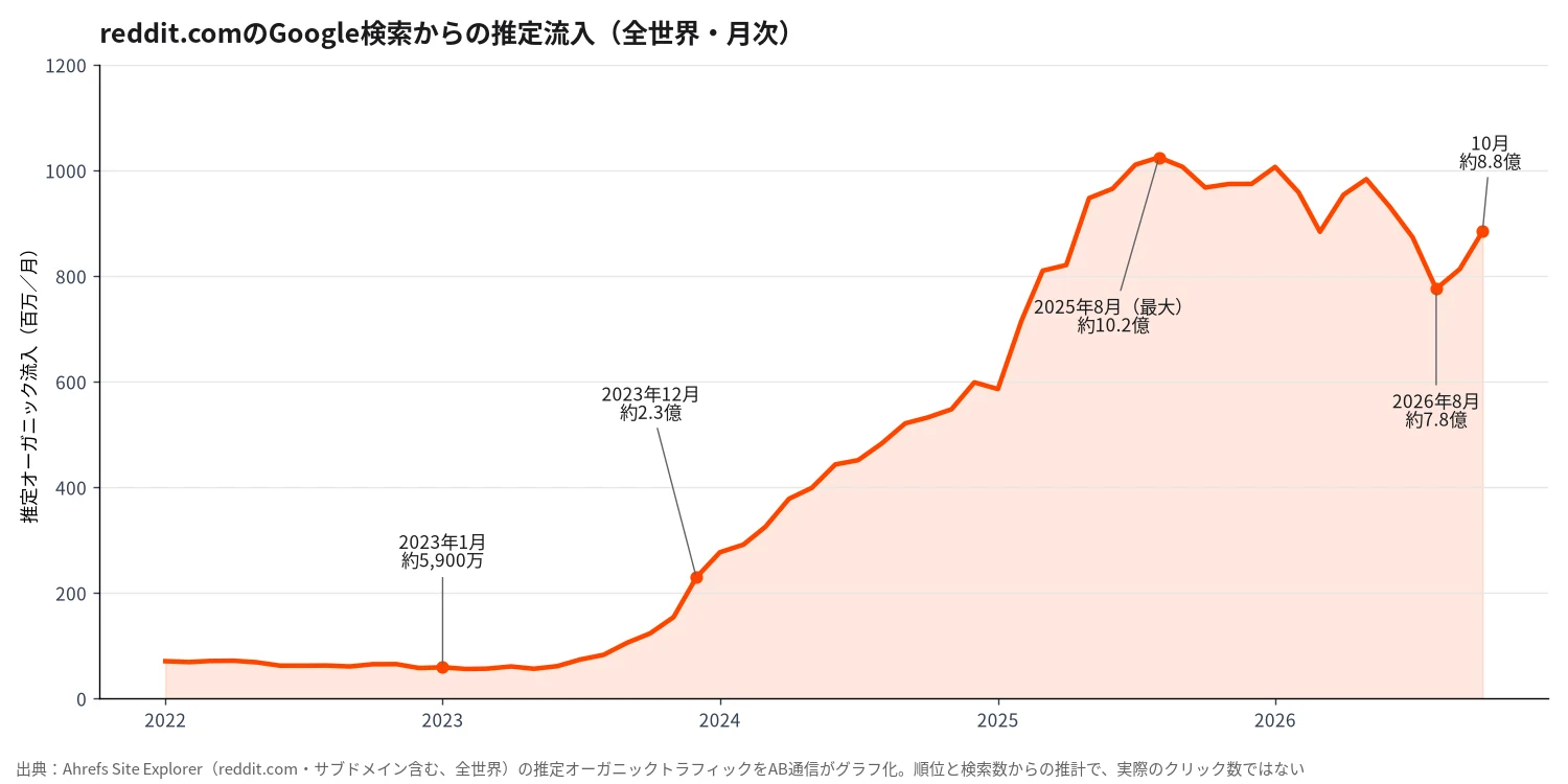 AB通信作成のグラフ。Ahrefsによるreddit.comのGoogle検索からの推定流入の月次推移。2023年1月の約5,900万から2025年8月の約10.2億まで増え、2026年8月に約7.8億、10月は約8.8億