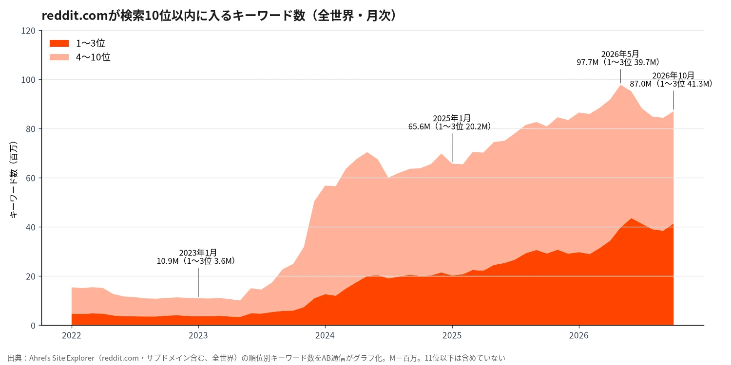 AB通信作成のグラフ。Ahrefsによるreddit.comが検索10位以内に入るキーワード数の推移。2023年1月の1,090万から2026年5月の9,770万まで増え、2026年10月は8,700万
