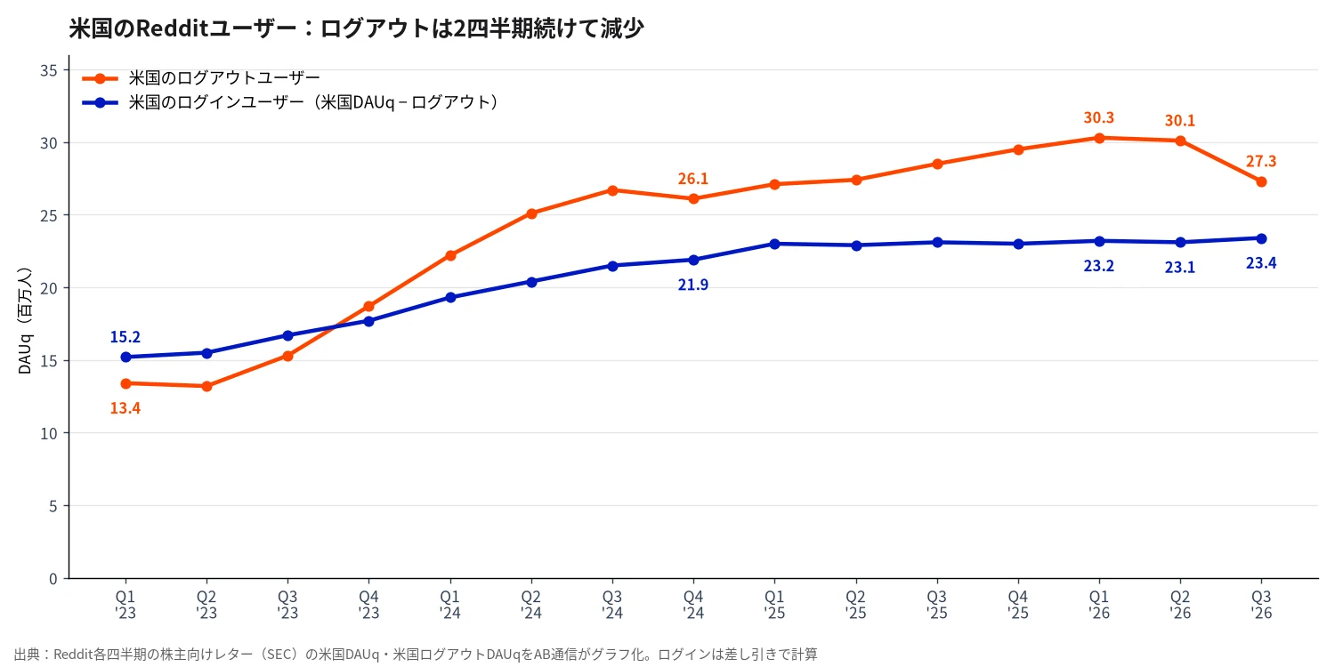 AB通信作成のグラフ。米国のRedditユーザーの四半期推移。ログアウトユーザーは2026年1〜3月期の30.3百万人から4〜6月期30.1、7〜9月期27.3へ減少。ログインユーザーは23.4百万人でほぼ横ばい