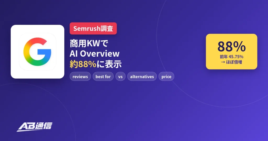 商用KWの約88%でAI Overview表示　Semrush調査、前年約46%からほぼ倍増