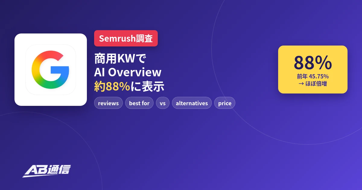商用KWの約88%でAI Overview表示 Semrush調査、前年約46%からほぼ倍増