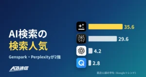 Perplexity・Genspark・Felo、日本のAI検索サービスの人気をGoogleトレンドで比較【2026年10月】のアイキャッチ画像