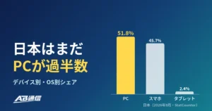 日本はまだPCが過半数？デバイス別・OS別シェアの推移を世界と比較【StatCounter・2026年9月】のアイキャッチ画像
