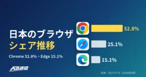 日本のブラウザシェア推移、Chromeは52.8%・Edgeは15.1%に【StatCounter・2026年9月】のアイキャッチ画像