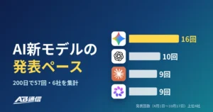 AIの新モデルはどれくらいのペースで出ている？OpenAI・Google・Anthropicなど6社の発表を月別に集計【2026年10月】のアイキャッチ画像