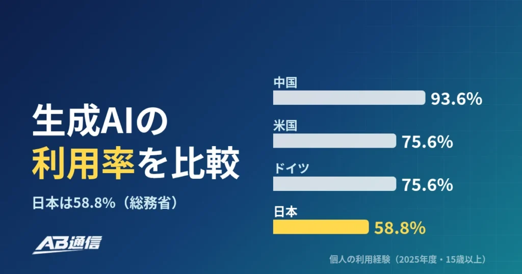 生成AIの利用率はどれくらい？日本・米国・欧州の個人と企業を公的統計・調査で比較【2026年10月】のアイキャッチ画像