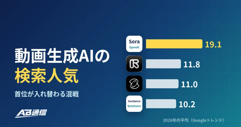 動画生成AI、日本で一番検索されているのは？Googleトレンドで比較のアイキャッチ画像