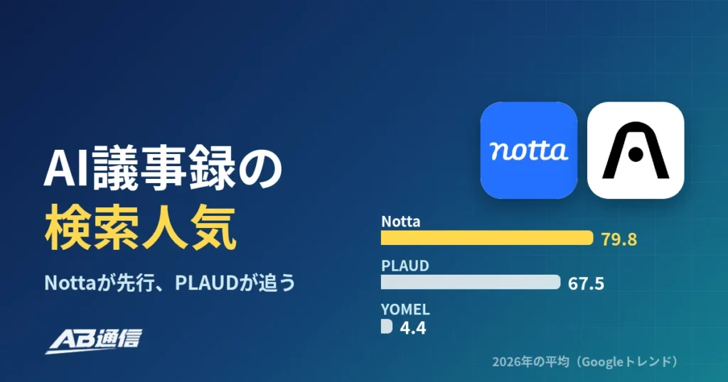 AI議事録ツール、日本で一番検索されているのは？Googleトレンドで比較のアイキャッチ画像