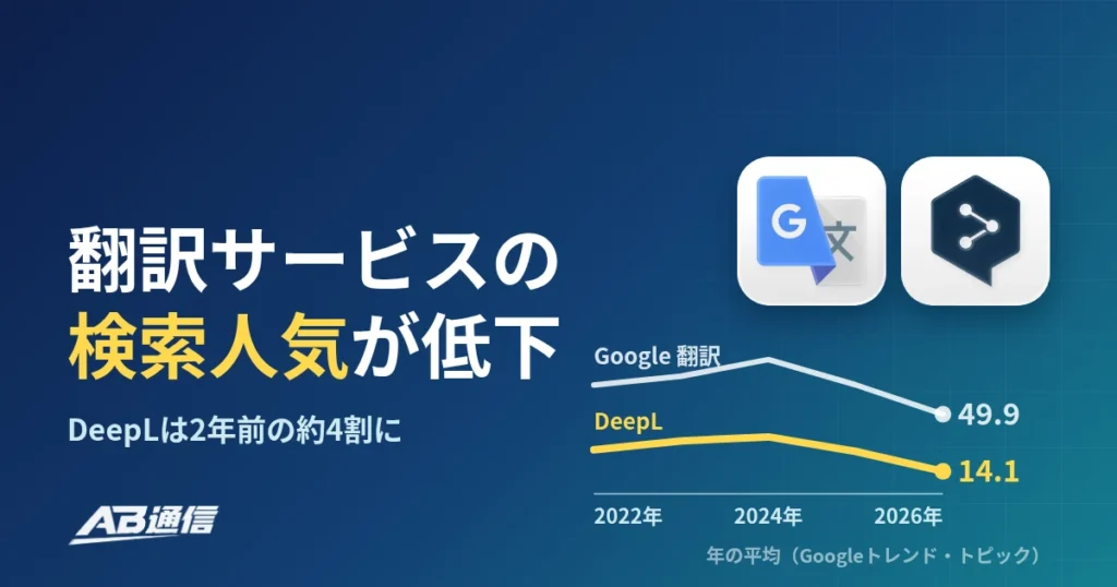 DeepL・Google翻訳の検索人気が低下、DeepLは2年前の4割にのアイキャッチ画像
