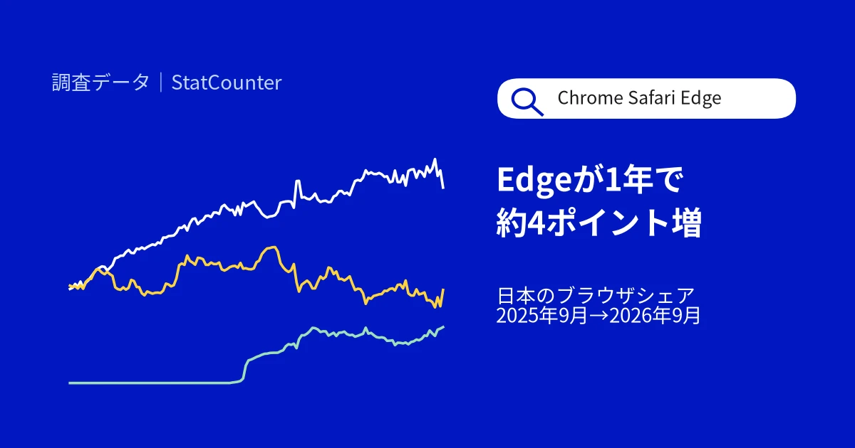 日本のブラウザシェア調査のアイキャッチ Edgeが1年で約4ポイント増