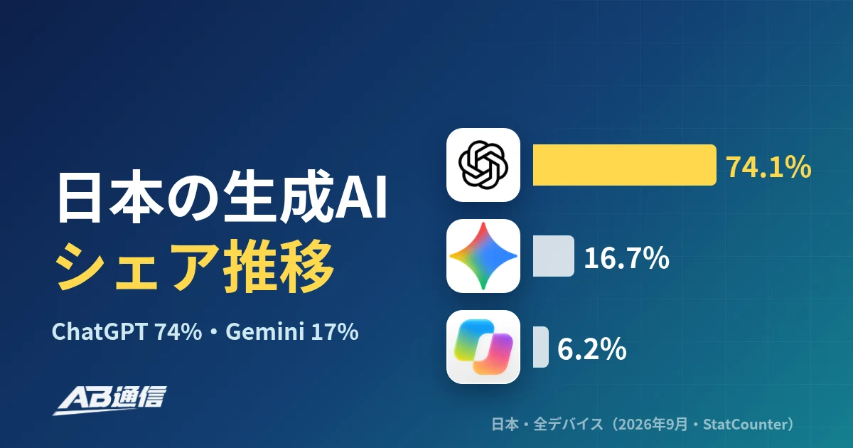 日本の生成AIシェア、ChatGPTは74%・Geminiは17%に【StatCounter・2026年9月】のアイキャッチ画像
