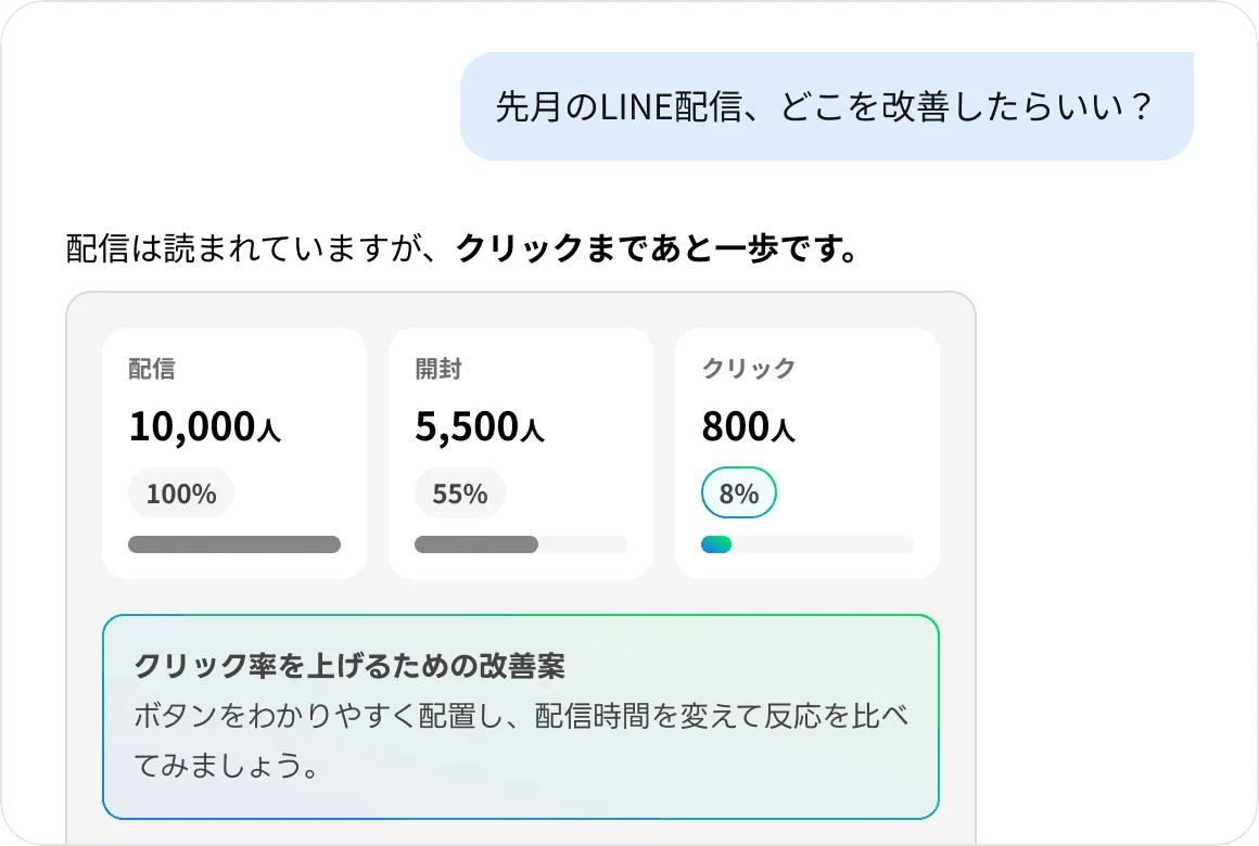Agent i Bizの画面イメージ。「先月のLINE配信、どこを改善したらいい？」という質問に、配信・開封・クリックの数値とクリック率の改善案を返している