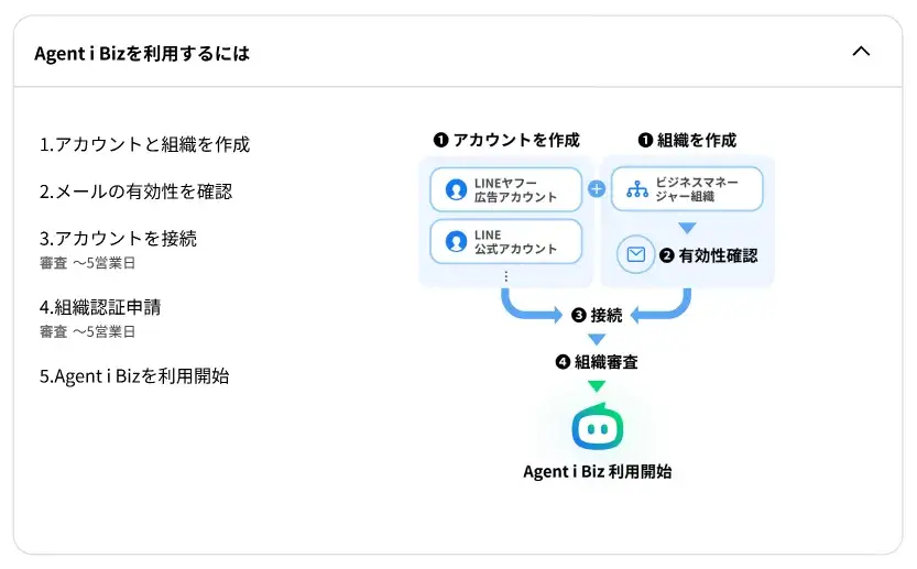Agent i Bizを利用するまでの流れの図。アカウントと組織を作成、メールの有効性を確認、アカウントを接続（審査は最大5営業日）、組織認証を申請（審査は最大5営業日）、利用開始の5段階