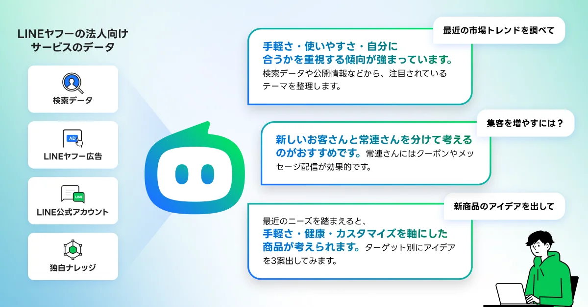 Agent i Bizの概要図。検索データ、LINEヤフー広告、LINE公式アカウント、独自ナレッジをもとに、市場トレンドや集客、新商品のアイデアについて対話で答える