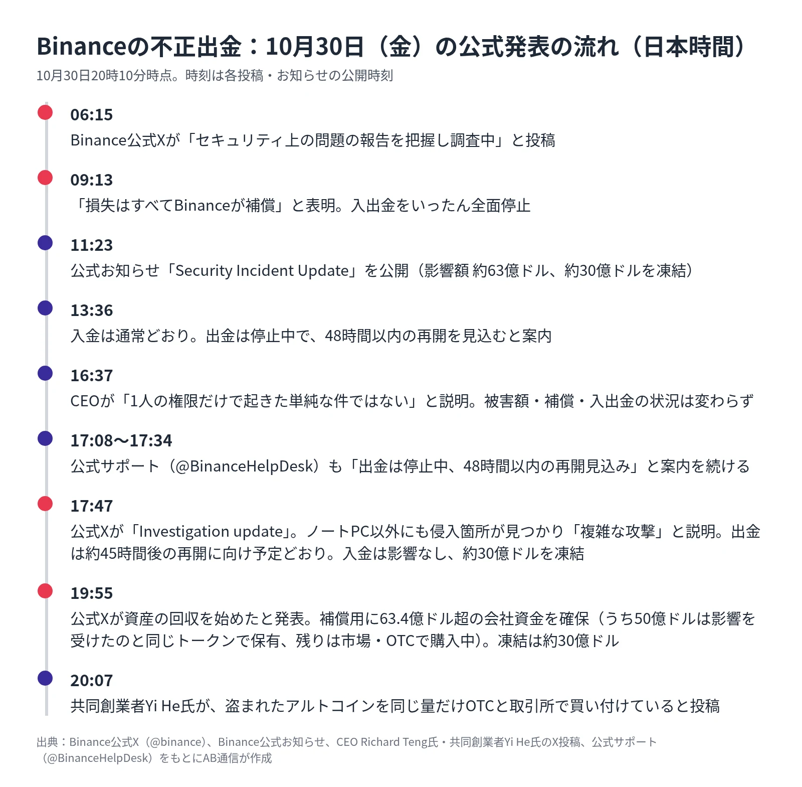Binanceの不正出金をめぐる10月30日の公式発表の流れ（日本時間、20時10分時点）。6時15分に調査中と投稿、9時13分に全額補償と入出金停止、11時23分に公式お知らせ、13時36分に入金は通常どおり・出金は48時間以内の再開見込み、16時37分にCEOが説明、17時台に公式サポートが出金停止中と案内、17時47分に公式Xが調査の続報でノートPC以外の侵入箇所が見つかったと説明し、出金は約45時間後の再開見込みとした。19時55分に公式Xが資産の回収を始めたと発表し、補償用に63.4億ドル超の会社資金を確保したと説明、20時7分に共同創業者Yi He氏が盗まれたアルトコインを同じ量だけ買い付けていると投稿