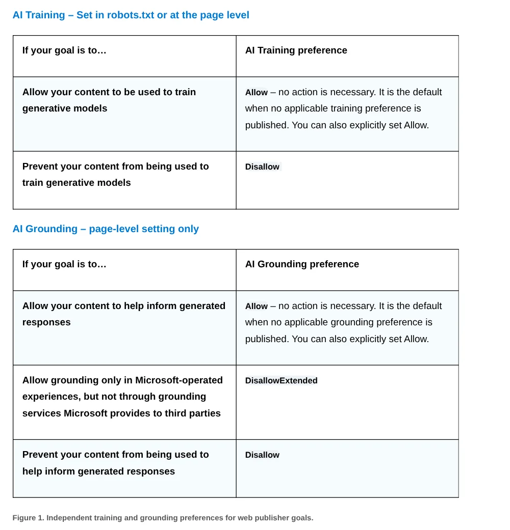MicrosoftのAI TrainingとAI Groundingの設定一覧。AI TrainingはAllowかDisallow、AI GroundingはAllow、DisallowExtended、Disallowから選ぶ