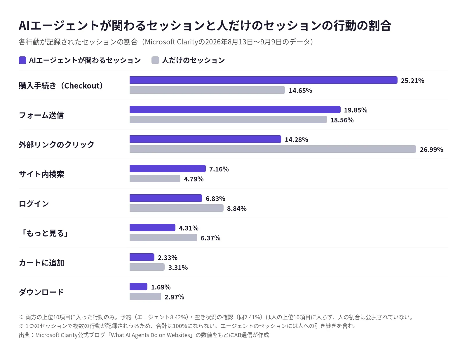 AIエージェントが関わるセッションと人だけのセッションで、購入手続き・フォーム送信・外部リンクのクリックなど8つの行動が記録された割合を比べた横棒グラフ
