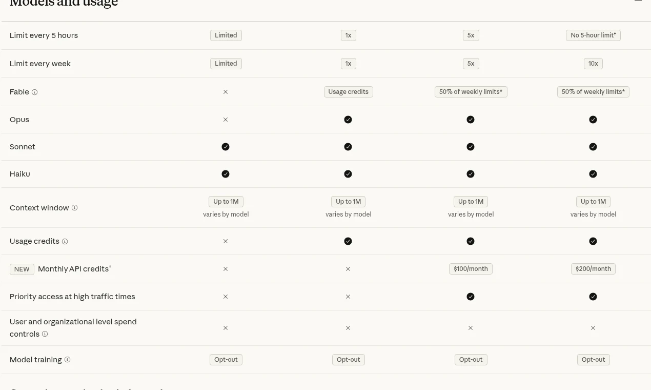 Claudeの料金ページのModels and usageの比較表。5時間ごとの上限はPro 1x、Max 5x、Ultraは上限なし。週の上限はPro 1x、Max 5x、Ultra 10x。毎月のAPIクレジットはMaxが月100ドル、Ultraが月200ドル