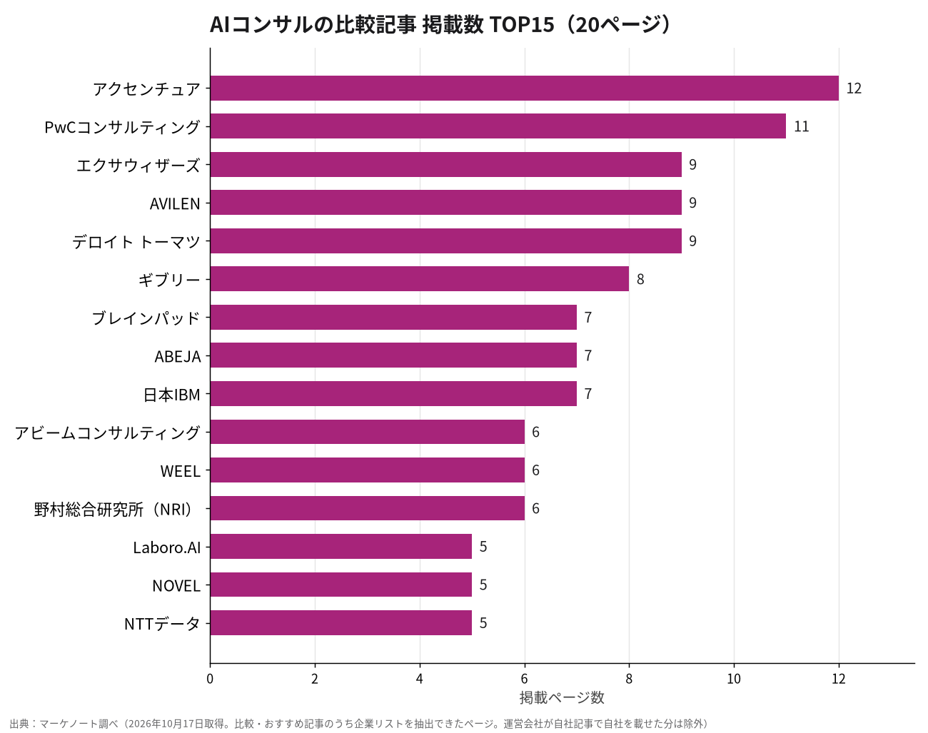 AIコンサルの比較記事 掲載数 TOP15