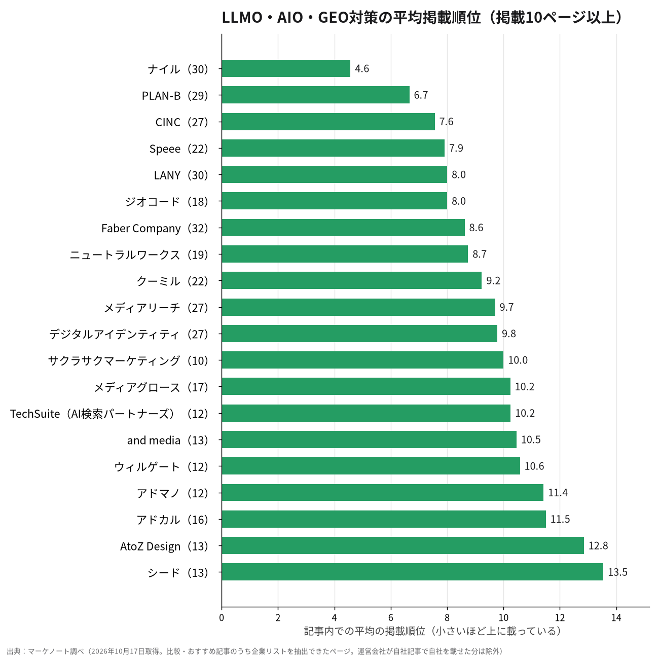 LLMO・AIO・GEO対策の比較記事 平均掲載順位