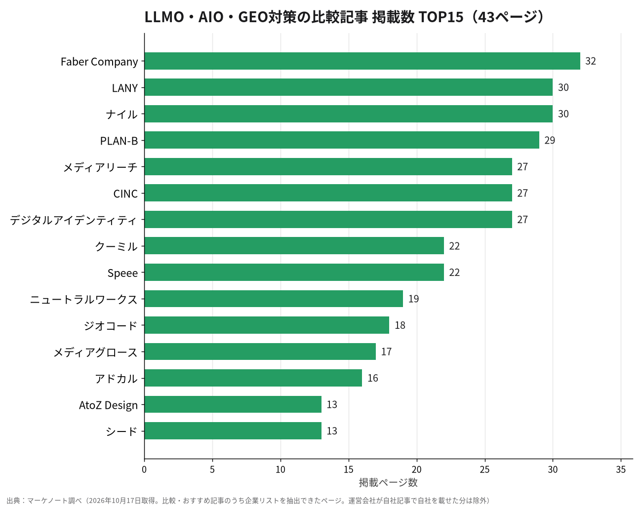 LLMO・AIO・GEO対策の比較記事 掲載数 TOP15