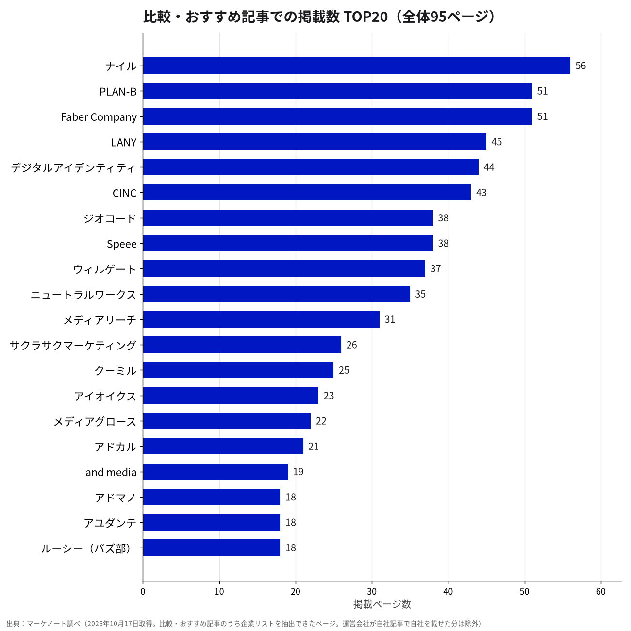 比較・おすすめ記事での掲載数 TOP20