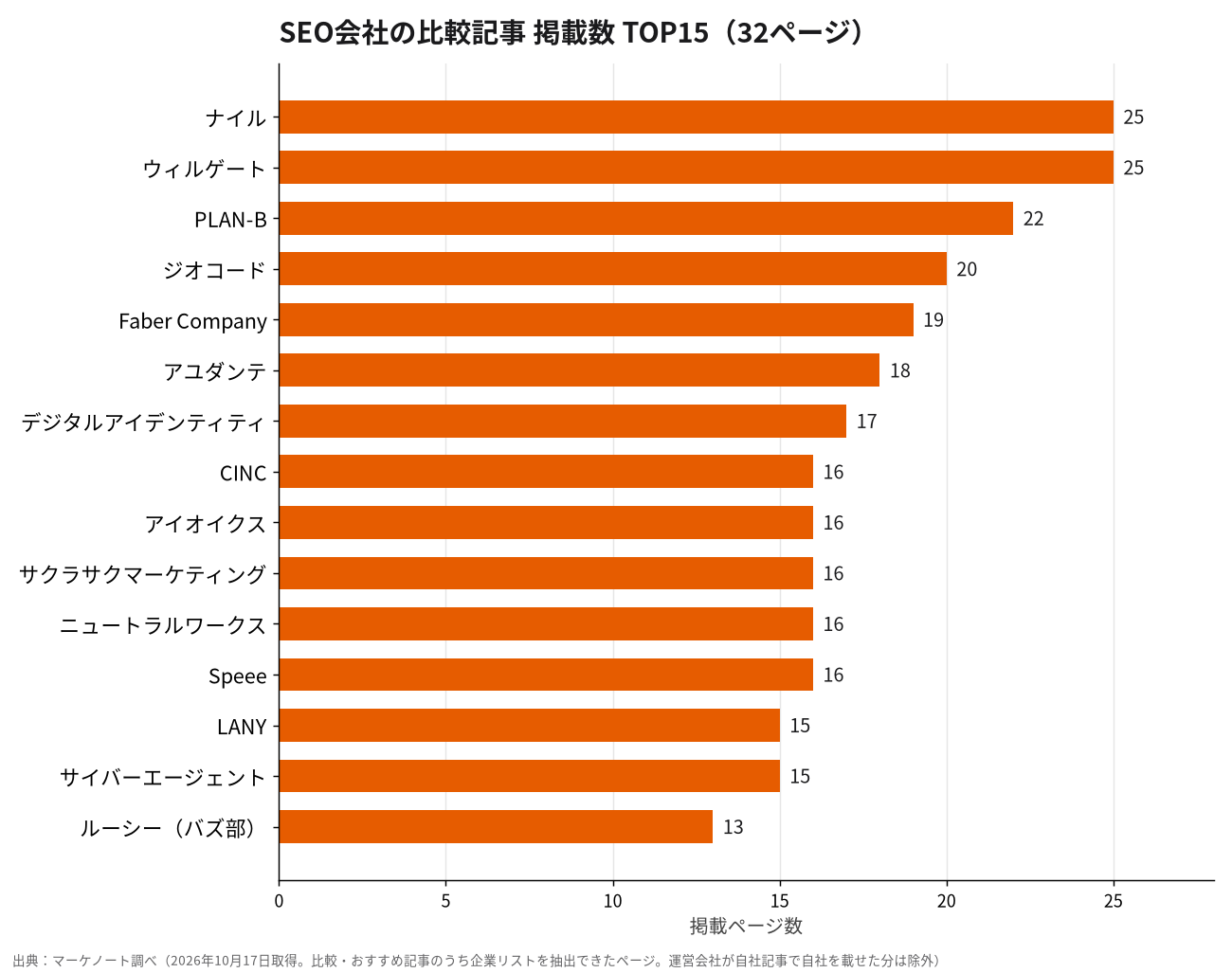 SEO会社の比較記事 掲載数 TOP15