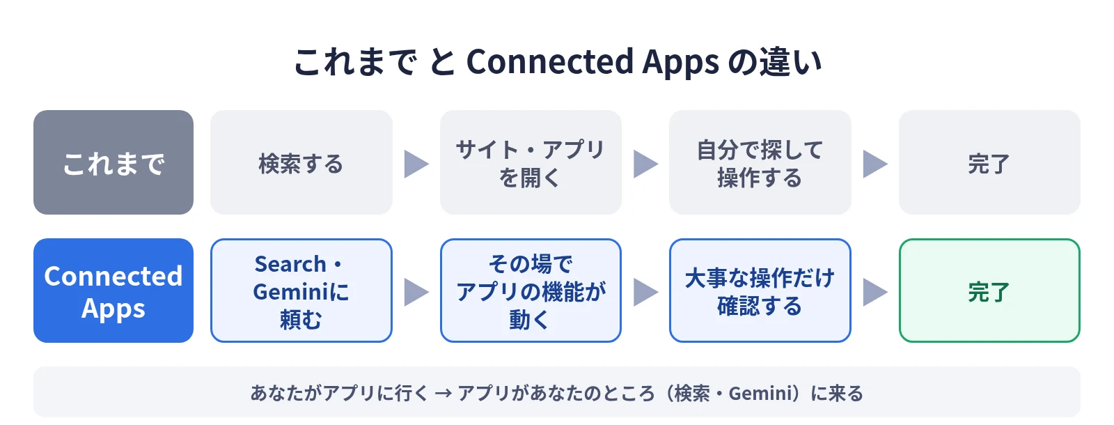 これまで(検索→サイト・アプリを開く→自分で操作→完了)とConnected Apps(Search・Geminiに頼む→その場でアプリの機能が動く→大事な操作だけ確認→完了)の比較図