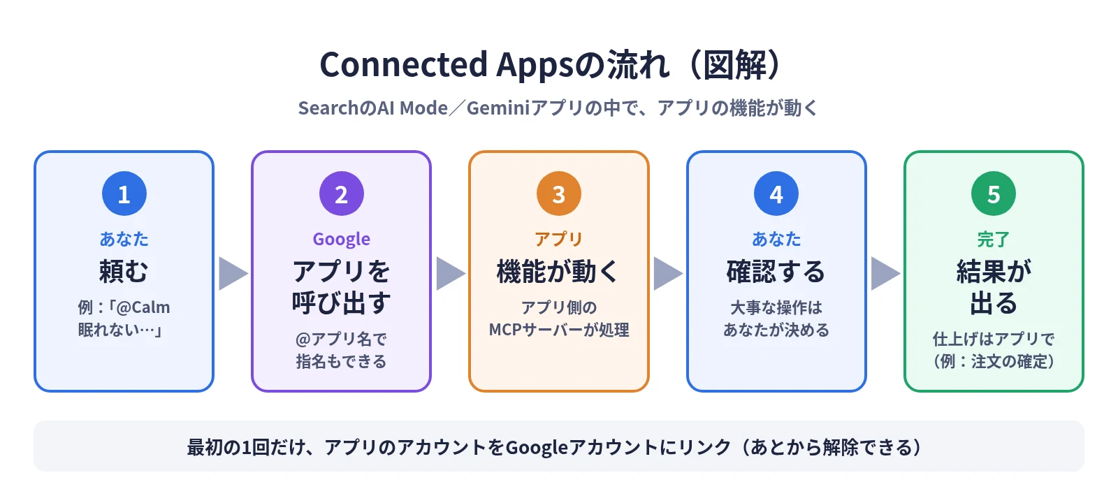 Connected Appsの流れの図解。あなたが頼む→Googleがアプリを呼び出す→アプリの機能が動く→大事な操作はあなたが確認→完了
