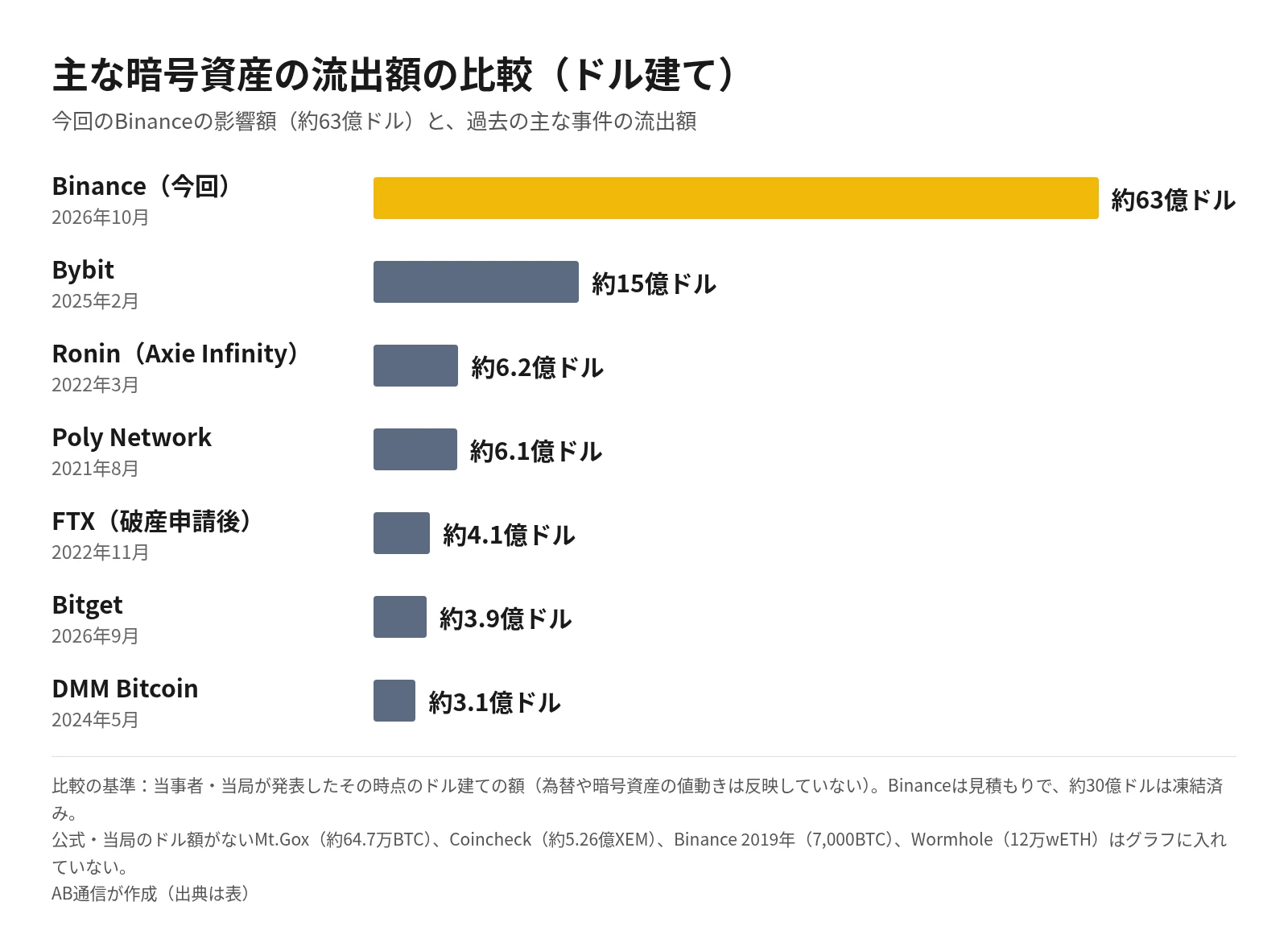 主な暗号資産の流出額をドル建てで比べた横棒グラフ。Binance（2026年10月、今回）約63億ドル、Bybit（2025年2月）約15億ドル、Ronin（2022年3月）約6.2億ドル、Poly Network（2021年8月）約6.1億ドル、FTX（2022年11月）約4.1億ドル、Bitget（2026年9月）約3.9億ドル、DMM Bitcoin（2024年5月）約3.1億ドル。当事者・当局が発表したその時点のドル建ての額で比較