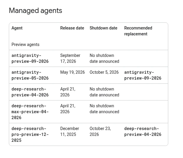 Gemini APIのDeprecationsページのManaged agentsの表。deep-research-pro-preview-12-2025の停止日が2026年10月23日と書かれている