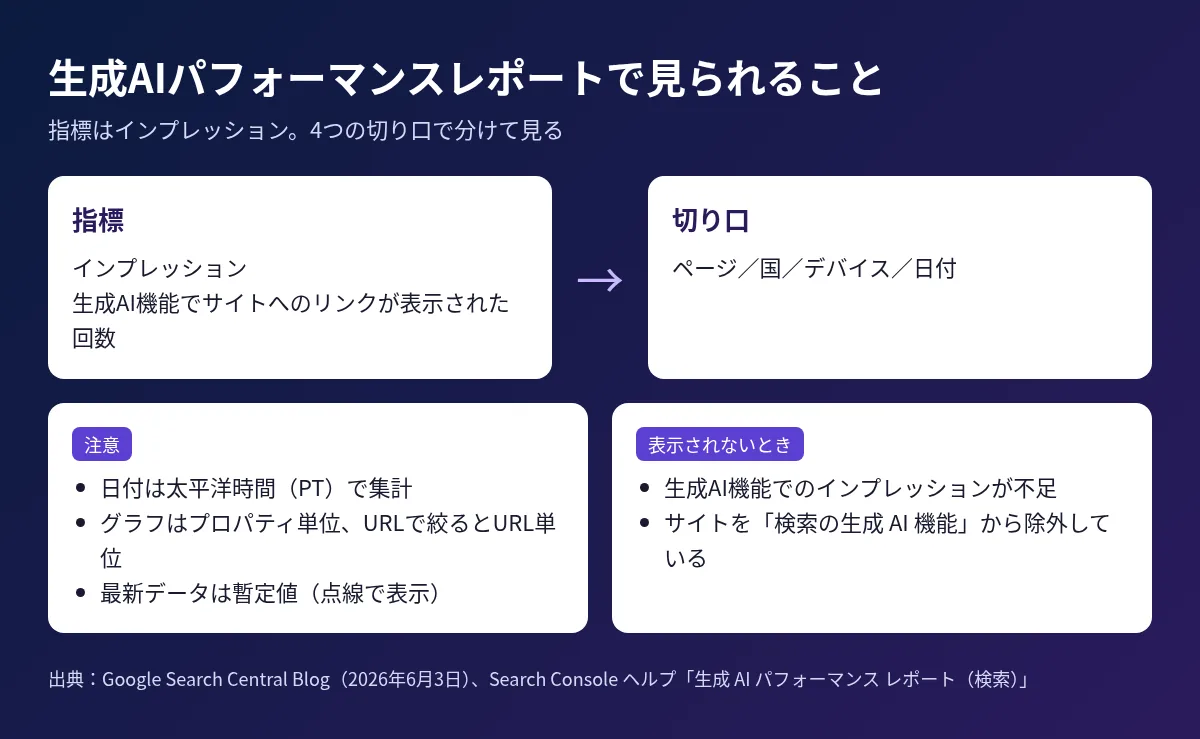 生成AIパフォーマンスレポートの図解。指標はインプレッションで、ページ・国・デバイス・日付で分けて見られる。日付は太平洋時間で集計、最新データは暫定値