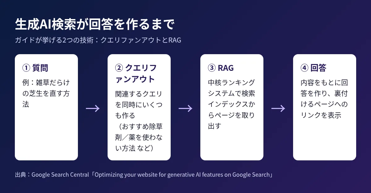 生成AI検索が回答を作るまでの図解。質問からクエリファンアウトで関連クエリを作り、RAGで検索インデックスからページを取り出し、リンク付きの回答を表示する