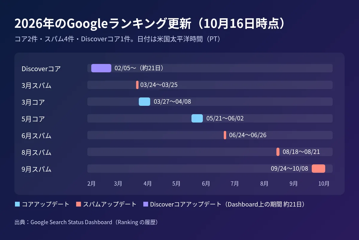 2026年のGoogleランキング更新7件を月ごとに並べた時系列の図