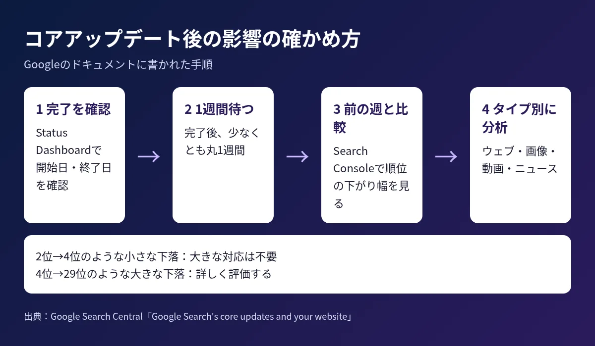 コアアップデート後の影響を確かめる4つの手順の図解