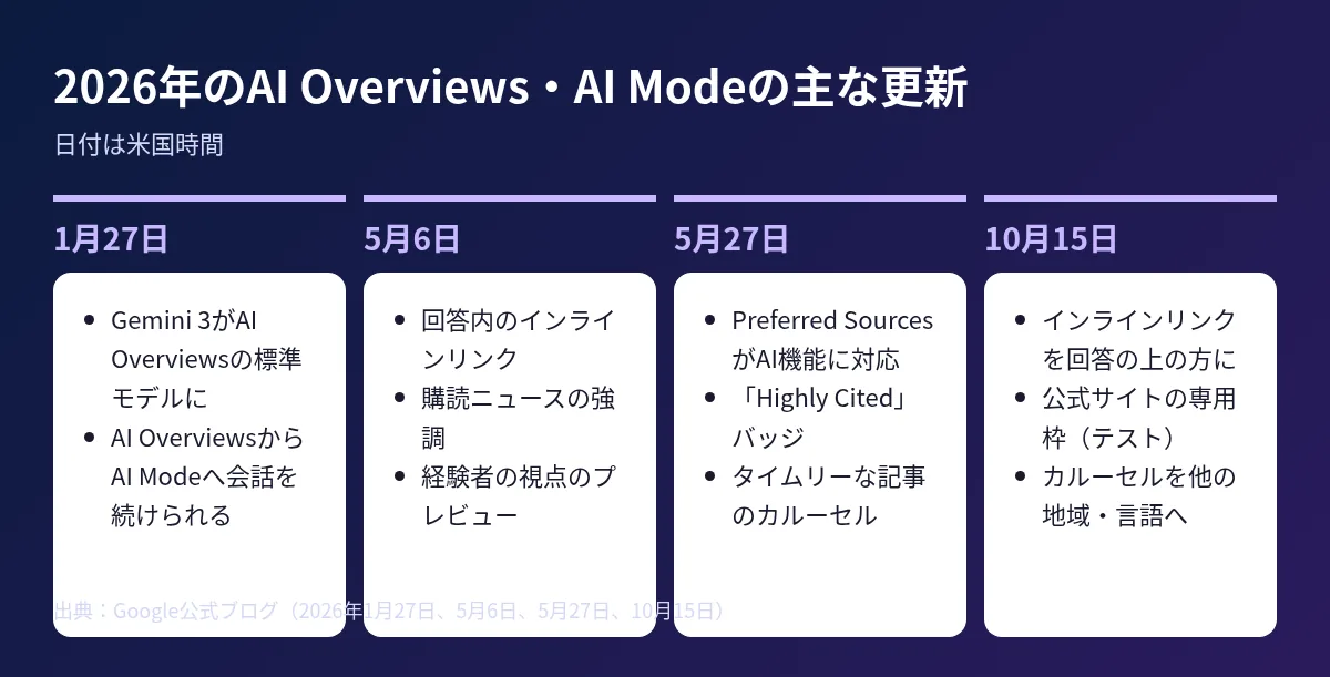 2026年のAI OverviewsとAI Modeの主な更新を1月27日、5月6日、5月27日、10月15日の順に並べた図