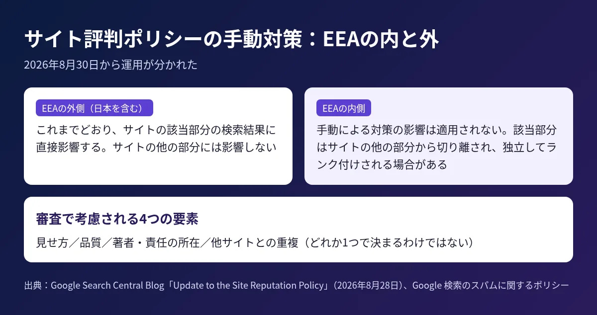 サイト評判ポリシーの手動対策がEEAの内側と外側でどう違うかを比べた図