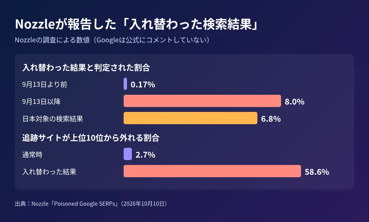 Nozzleが報告した入れ替わった検索結果の割合を示す棒グラフ