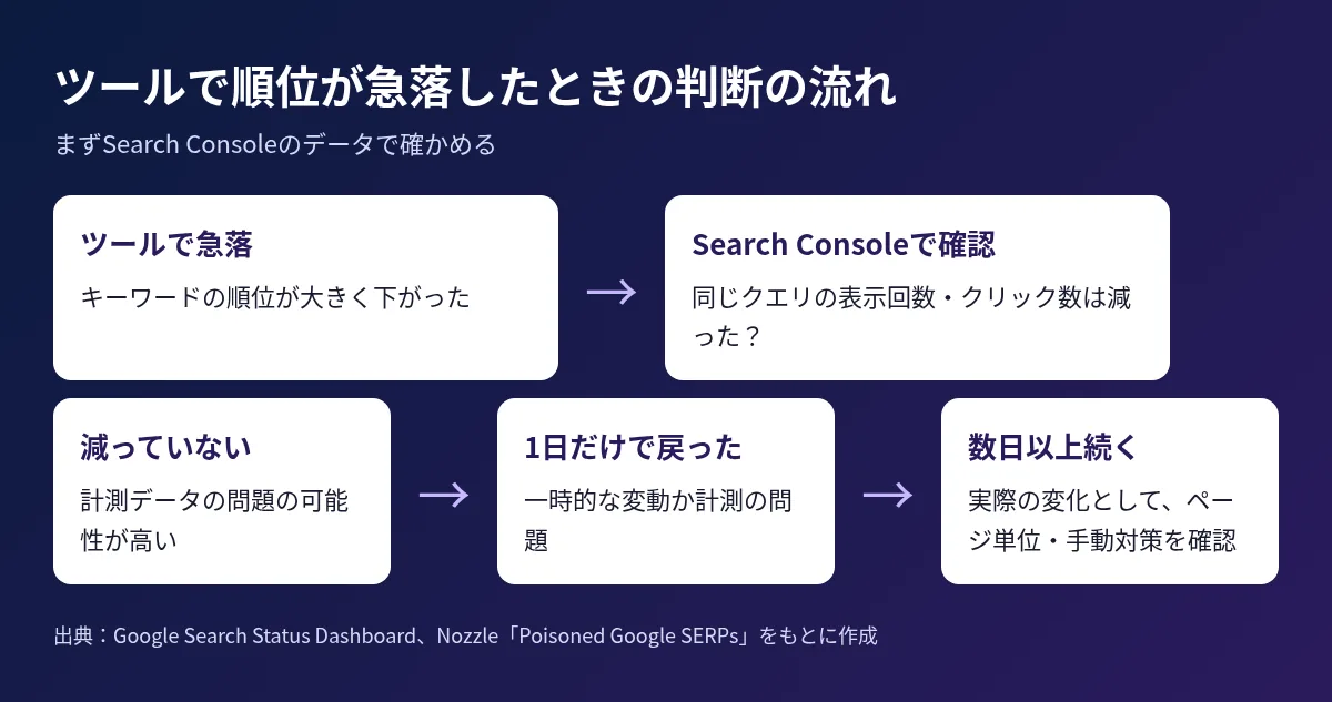 ツールで順位が急落したときにSearch Consoleで確かめる判断の流れの図