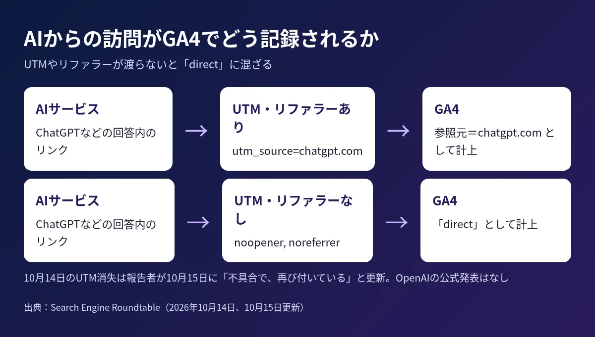 AIサービスからの訪問がUTMやリファラーの有無でGA4にどう記録されるかを示す図