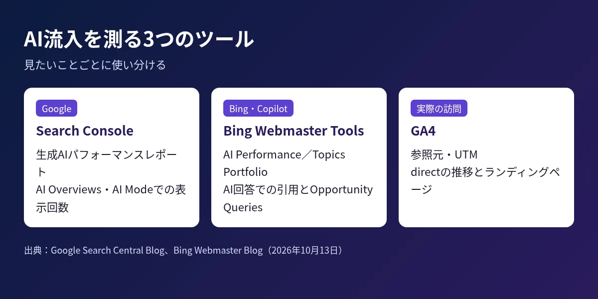 AI流入を測るSearch Console、Bing Webmaster Tools、GA4の役割を並べた図