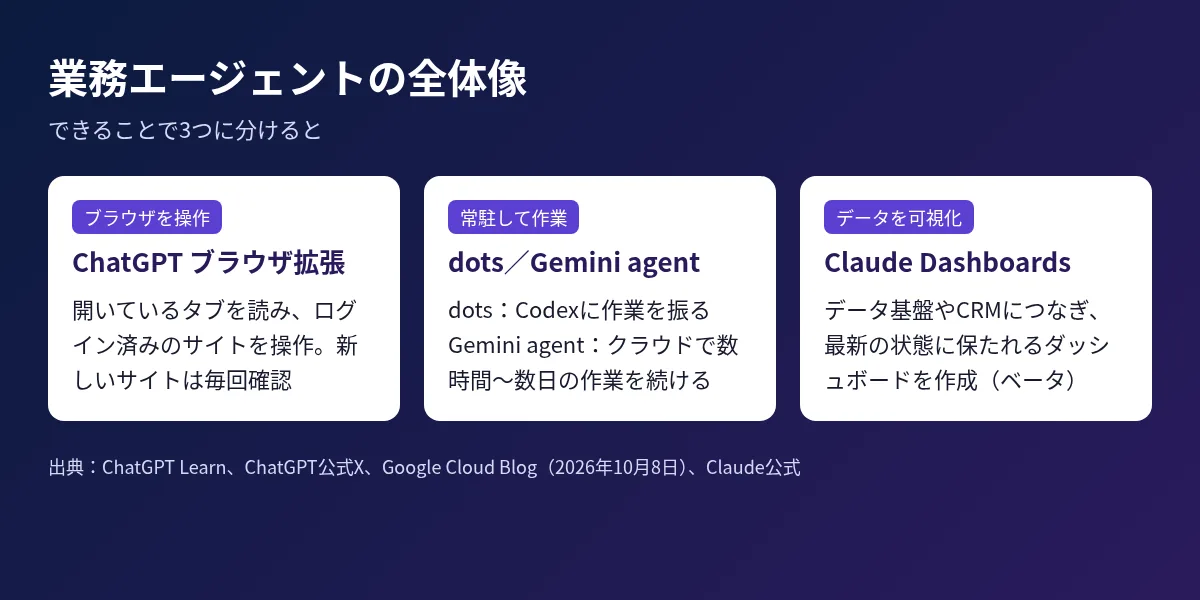 業務エージェントをブラウザ操作、常駐、データ可視化の3つに分けた図