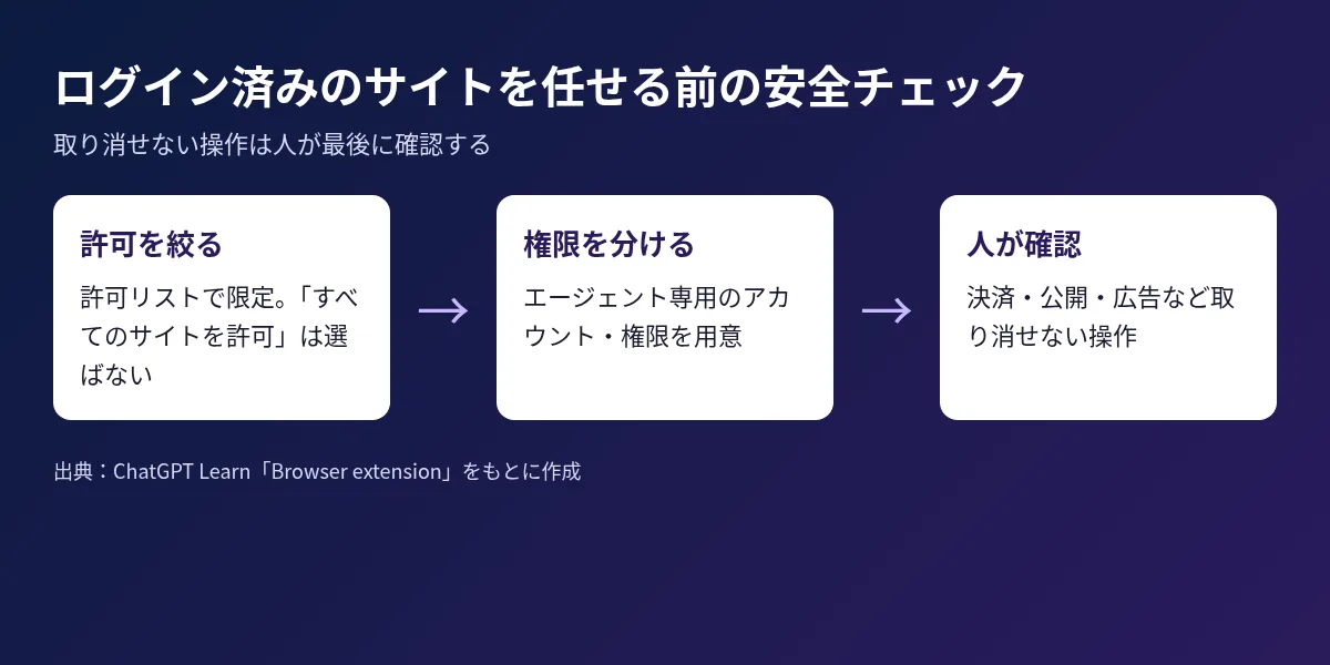 ログイン済みのサイトをAIに任せる前の安全チェック3段階の図