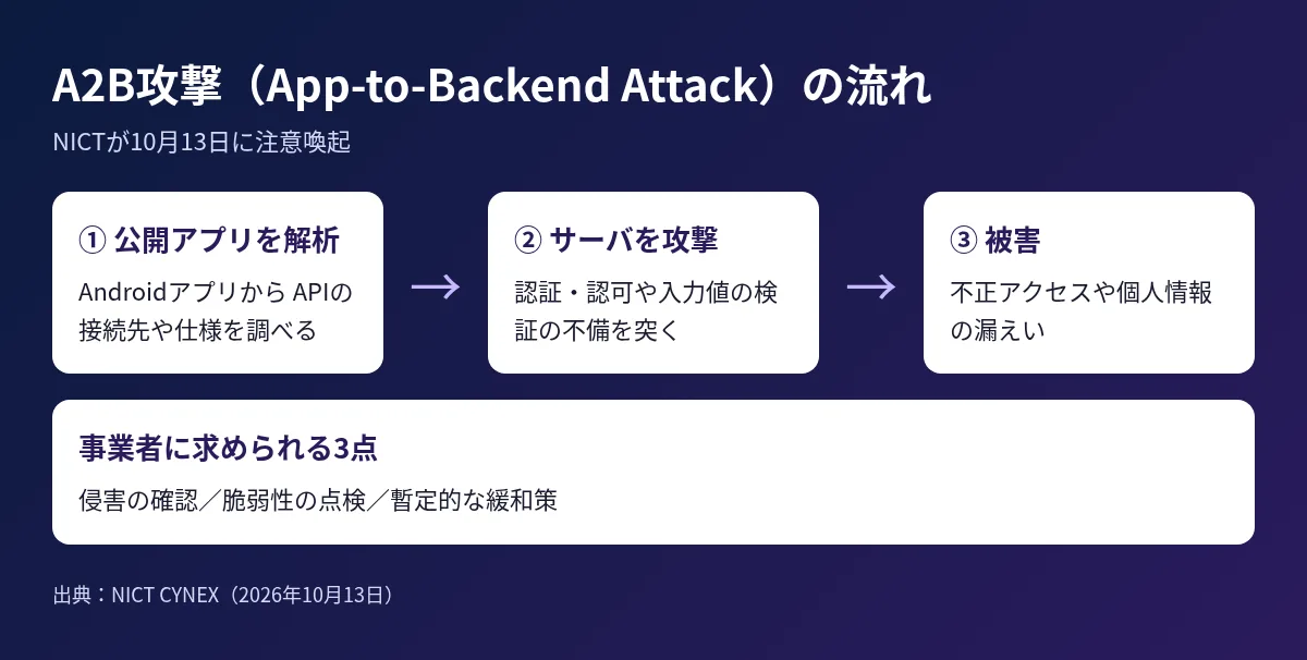 公開アプリの解析からサーバ攻撃、情報漏えいに至るA2B攻撃の流れの図