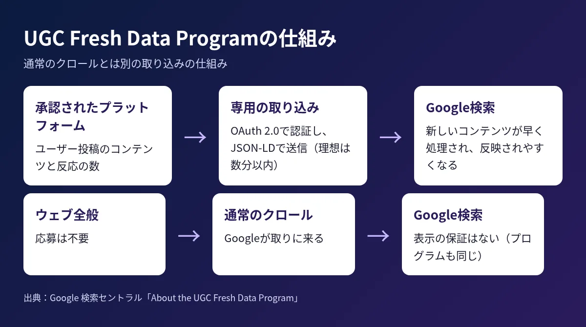 UGC Fresh Data Programの取り込みの仕組みと通常のクロールを比べた図