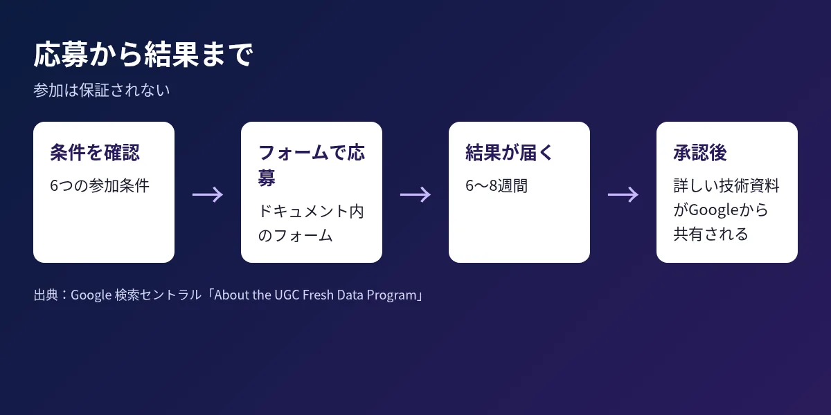 UGC Fresh Data Programの応募から結果までの流れの図