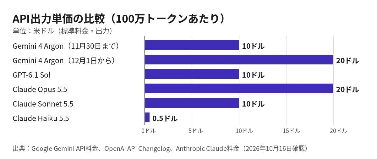主要AIモデルのAPI出力単価の比較グラフ